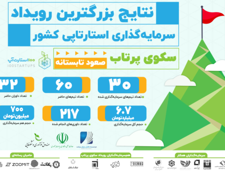 سکوی پرتاب، سرمایه گذاری استارتاپی، صعود تابستانه، سرمایه گذاری، استارتاپ، استارت‌آپ، استارت آپ، منتورینگ، شتابدهی، راهبری