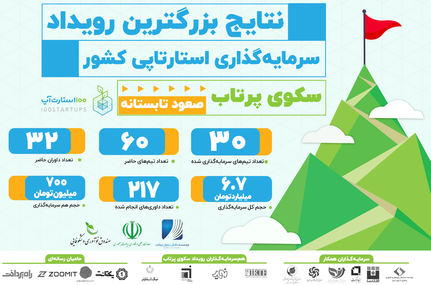 سکوی پرتاب، سرمایه گذاری استارتاپی، صعود تابستانه، سرمایه گذاری، استارتاپ، استارت‌آپ، استارت آپ، منتورینگ، شتابدهی، راهبری