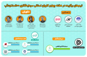 کاروان استانی 100استارتاپ هر هفته به یک یا چند استان سفر می کند و با تمرکز بر استارتاپ های استانی داوری ها را به صورت مجازی برگزار می کند و در آخر هفته اسامی منتخبان داوری برای جذب سرمایه را اعلام می نماید.