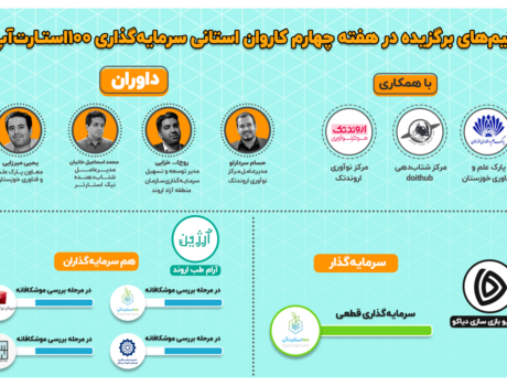 کاروان استانی 100استارتاپ هر هفته به یک یا چند استان سفر می کند و با تمرکز بر استارتاپ های استانی داوری ها را به صورت مجازی برگزار می کند و در آخر هفته اسامی منتخبان داوری برای جذب سرمایه را اعلام می نماید.