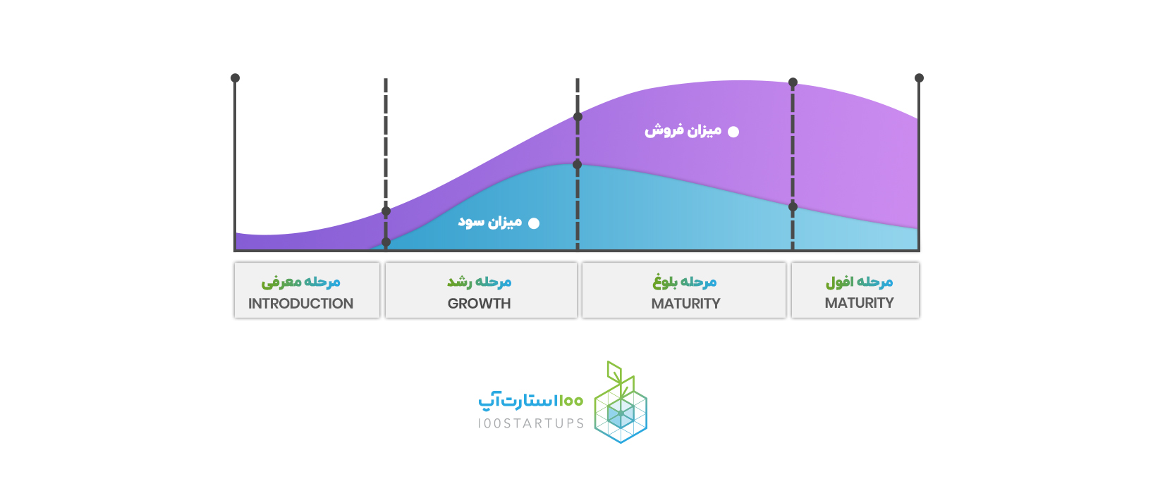 در مقاله اصطلاح استارتاپی اسکیل آپ scaleup در سایت 100استارت‌آپ نموداری از میزان فروش و سود استارتاپ ها نشان داده شد