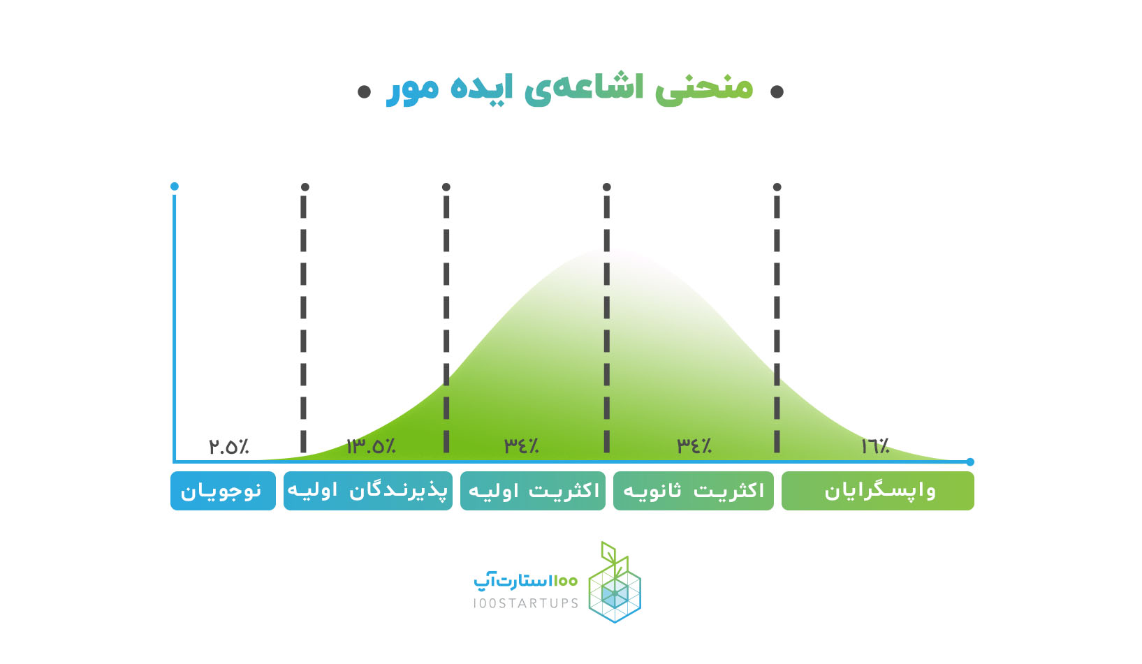 منحنی اشاعه‌ی ایده مور در مقاله مزیت رقابتی چیست در سایت 100استارت‌آپ