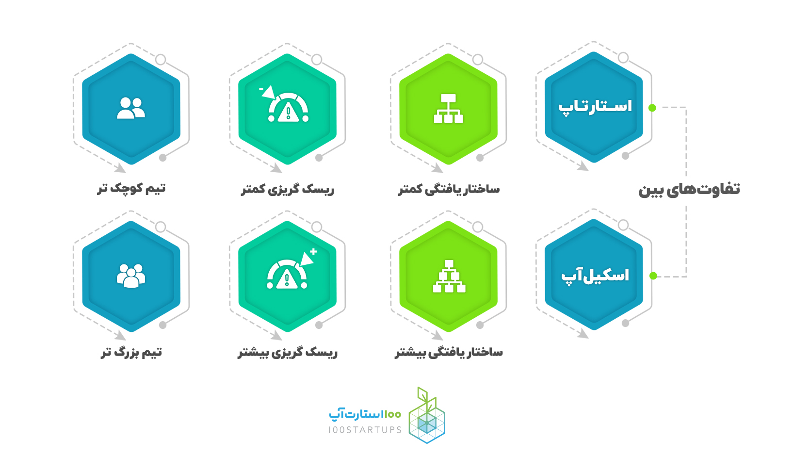 در مقاله اصطلاح استارتاپی اسکیل آپ scaleup در سایت 100استارت‌آپ در نموداری تفاوت بین استارتاپ و اسکیل آپ نشان داده شد.