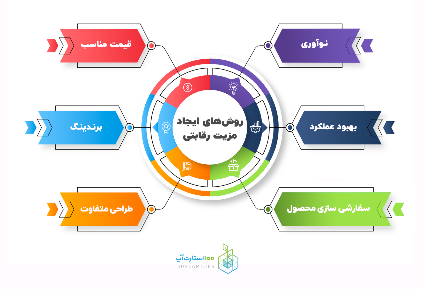 روش‌ های ایجاد مزیت رقابتی در مقاله مزیت رقابتی چیست در سایت 100استارت‌آپ