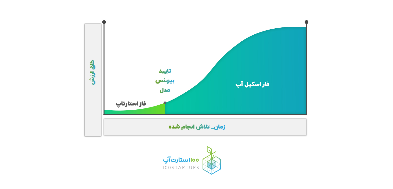 در مقاله اصطلاح استارتاپی اسکیل آپ scaleup در سایت 100استارت‌آپ در نموداری تفاوت فاز بین اسکیل آپ و استارتاپ نشان داده شد.