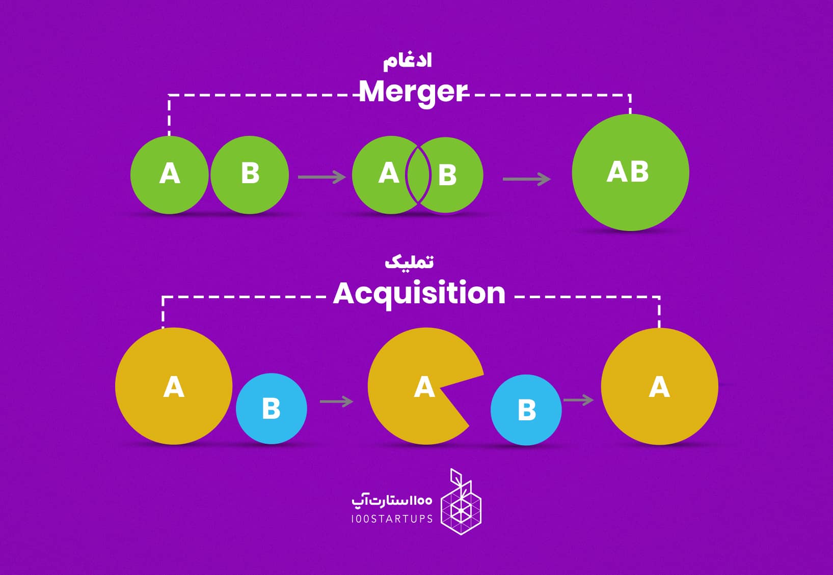 M&A بررسی و چیستی آن در 100استارتاپ