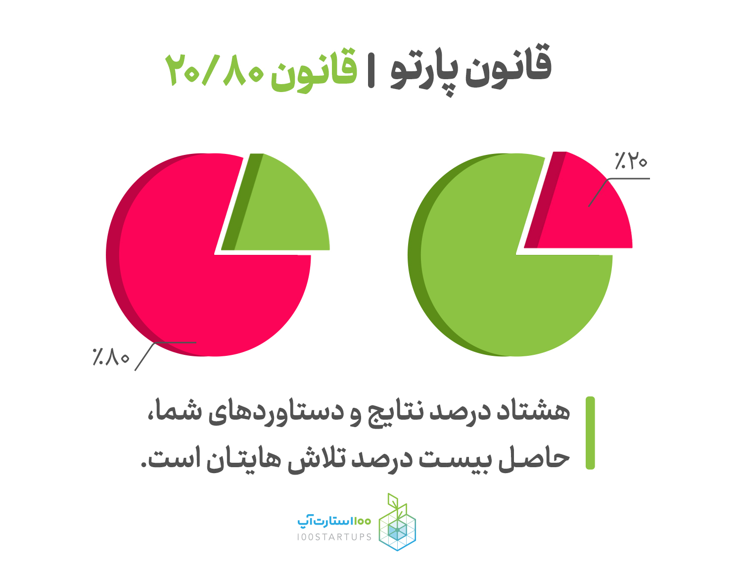 در مقاله خلاصه‌ای از کتاب طرح بازاریابی یک صفحه‌ای در سایت ۱۰۰‌استارت‌آپ از قانون پارتو برای توضیح چرایی بازاریابی گفته شد.