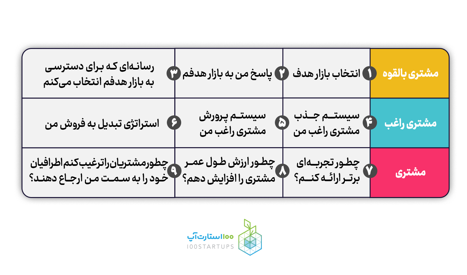 اینفوگرافی خلاصه ای از کتاب طرح بازاریابی یک صفحه‌ای در سایت ۱۰۰‌استارت‌آپ