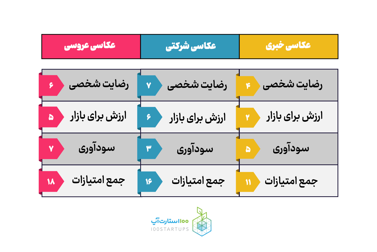 کتاب طرح بازاریابی یک صفحه‌ای در سایت 100استارت‌آپ برای توضیح نیچ مارکت مثالی از عملکرد یک عکاس می زند.