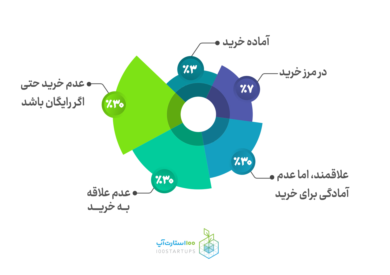 نمودار علاقه مشتری به خرید محصول از  کتاب طرح بازاریابی یک صفحه‌ای در سایت 100استارت‌آپ