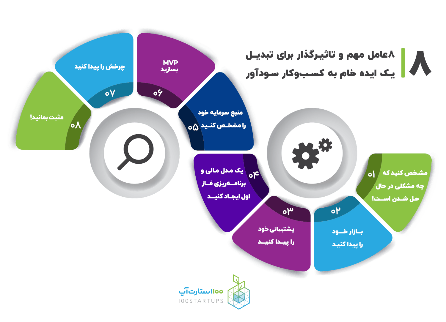 8 عامل مهم و تاثیرگذار برای تبدیل یک ایده خام به کسب‌وکار سودآور،‌مقاله‌ای در سایت ۱۰۰استارتاپ