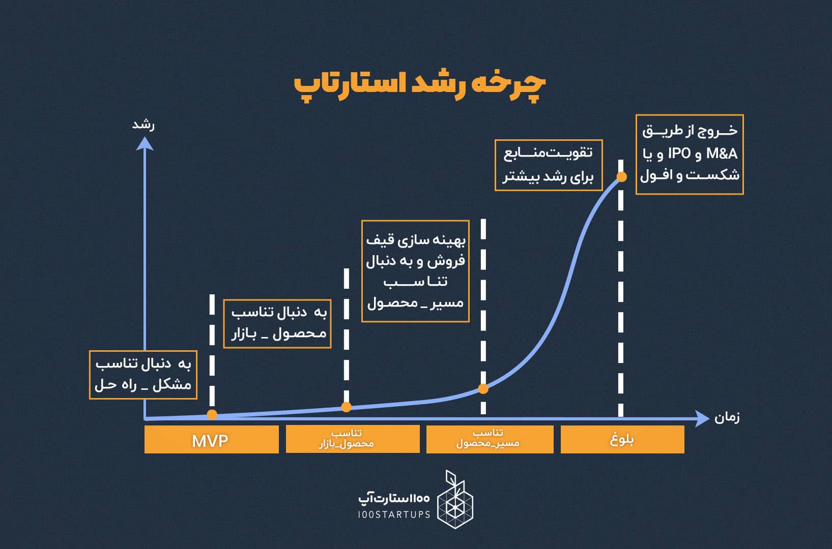 چرخه رشد استارتاپ در مقاله چرا استارتاپ‌ها به جذب سرمایه نیاز دارند؟ از سایت 100 استارتاپ