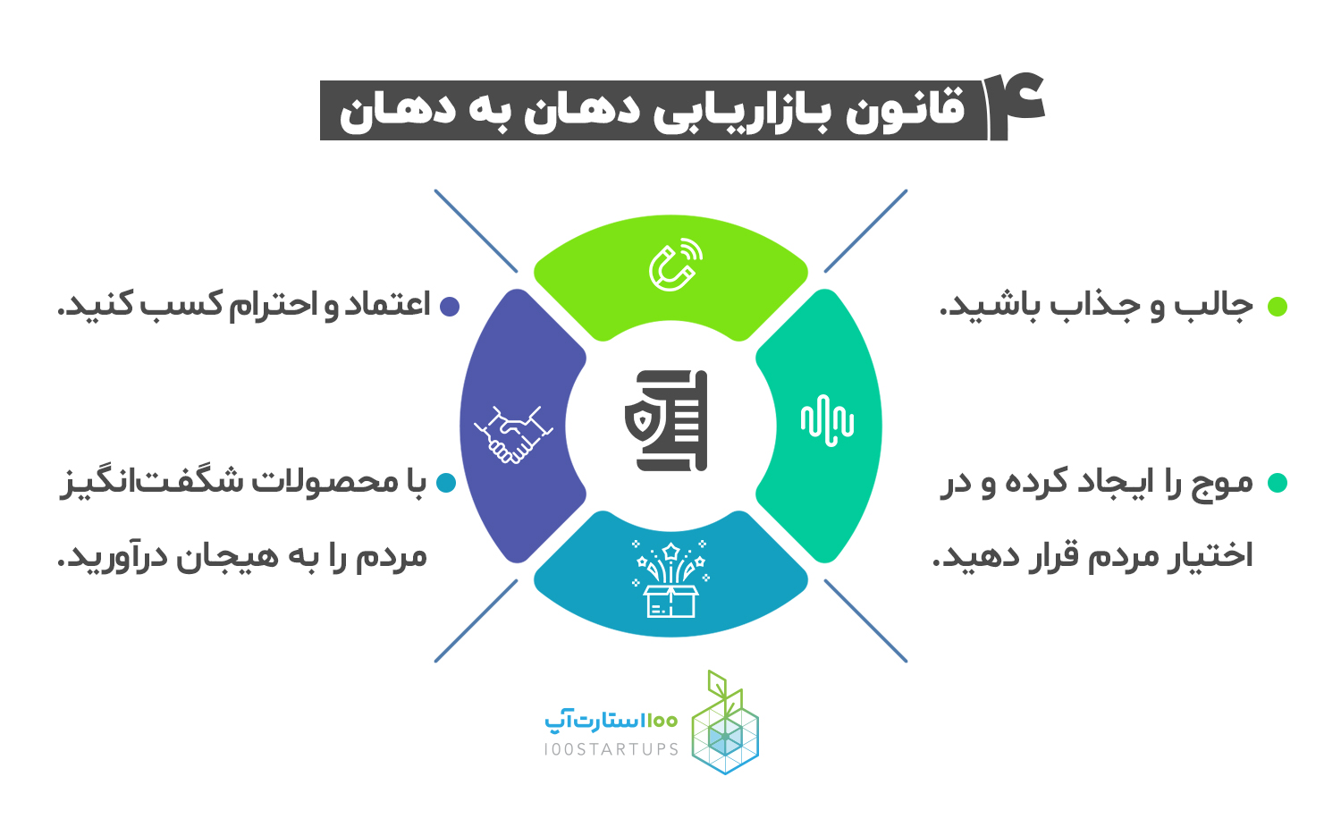 خلاصه کتاب بازاریابی دهان به دهان در 100 استارتاپ - چهار قانون بازاریابی دهان به دهان