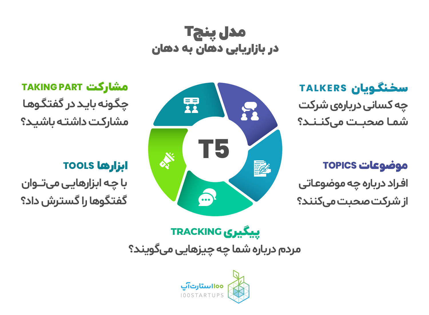 خلاصه کتاب بازاریابی دهان به دهان در 100 استارتاپ - T five مدل پنج T