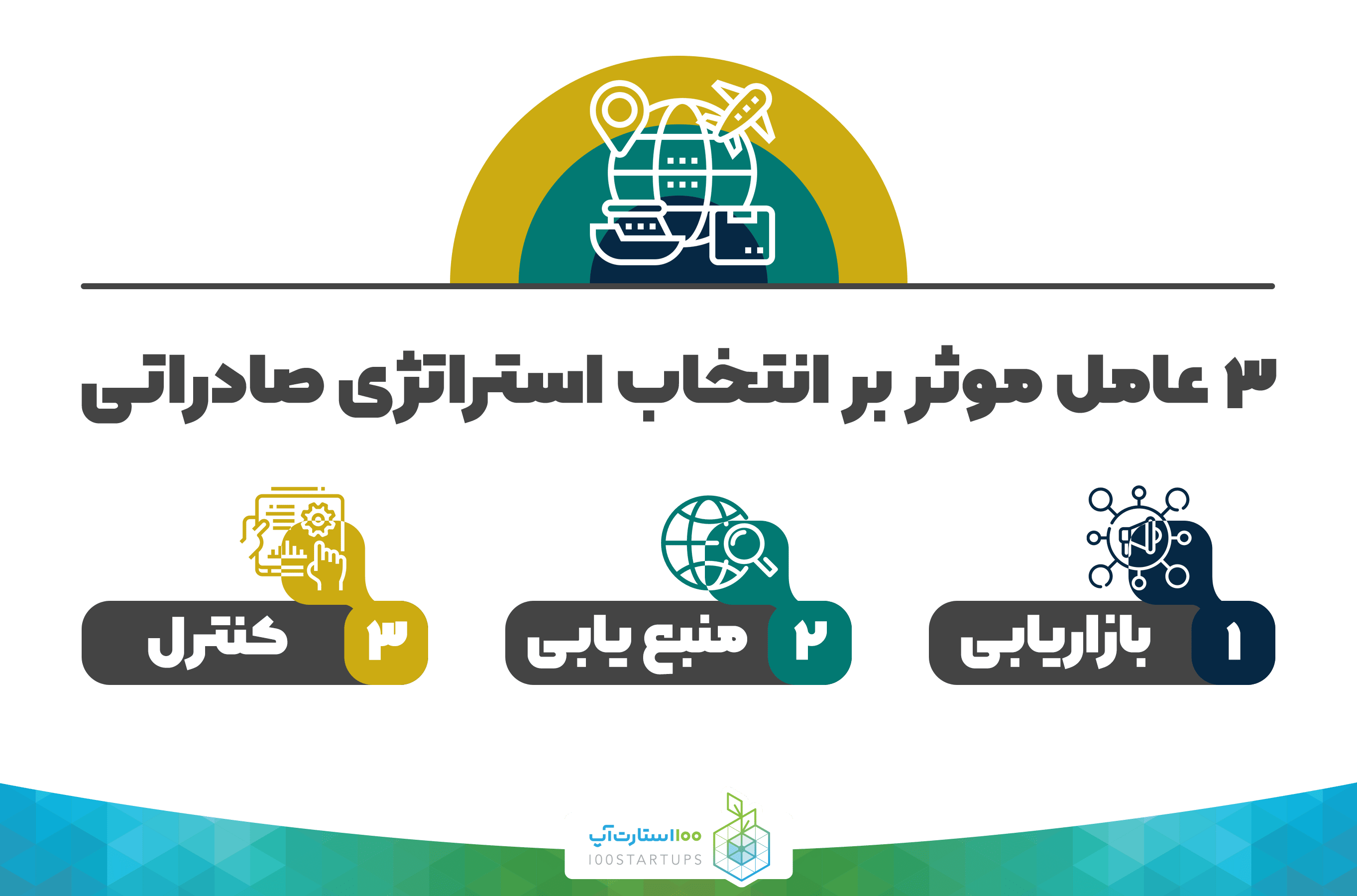 3 عامل موثر بر انخاب استراتژی صادرات در سایت 100استارتاپ