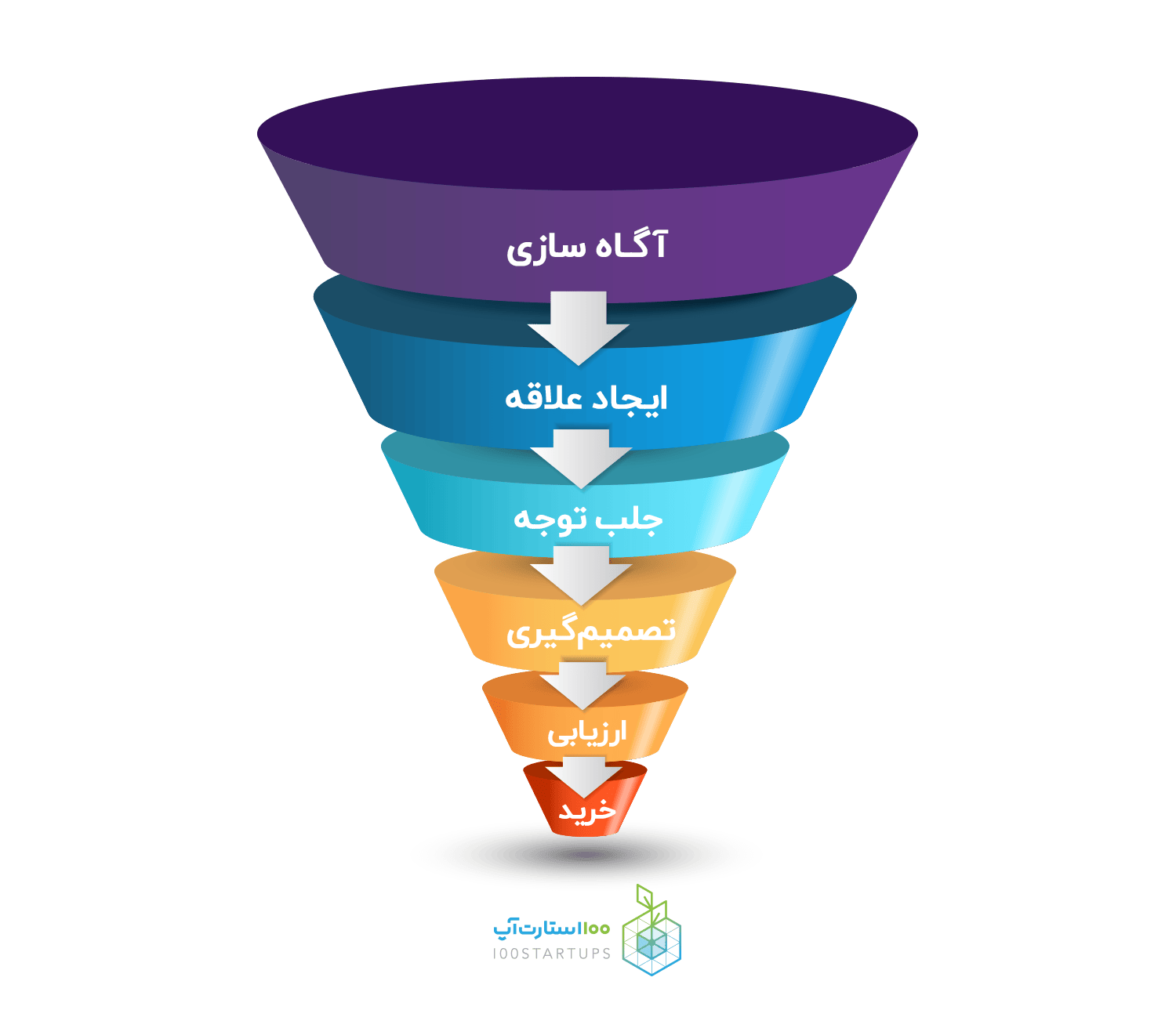 قیف فروش در مقالهکمپین‌ها؛ فرصت رشد یا تهدید موقعیت! در سایت 100استارتاپ