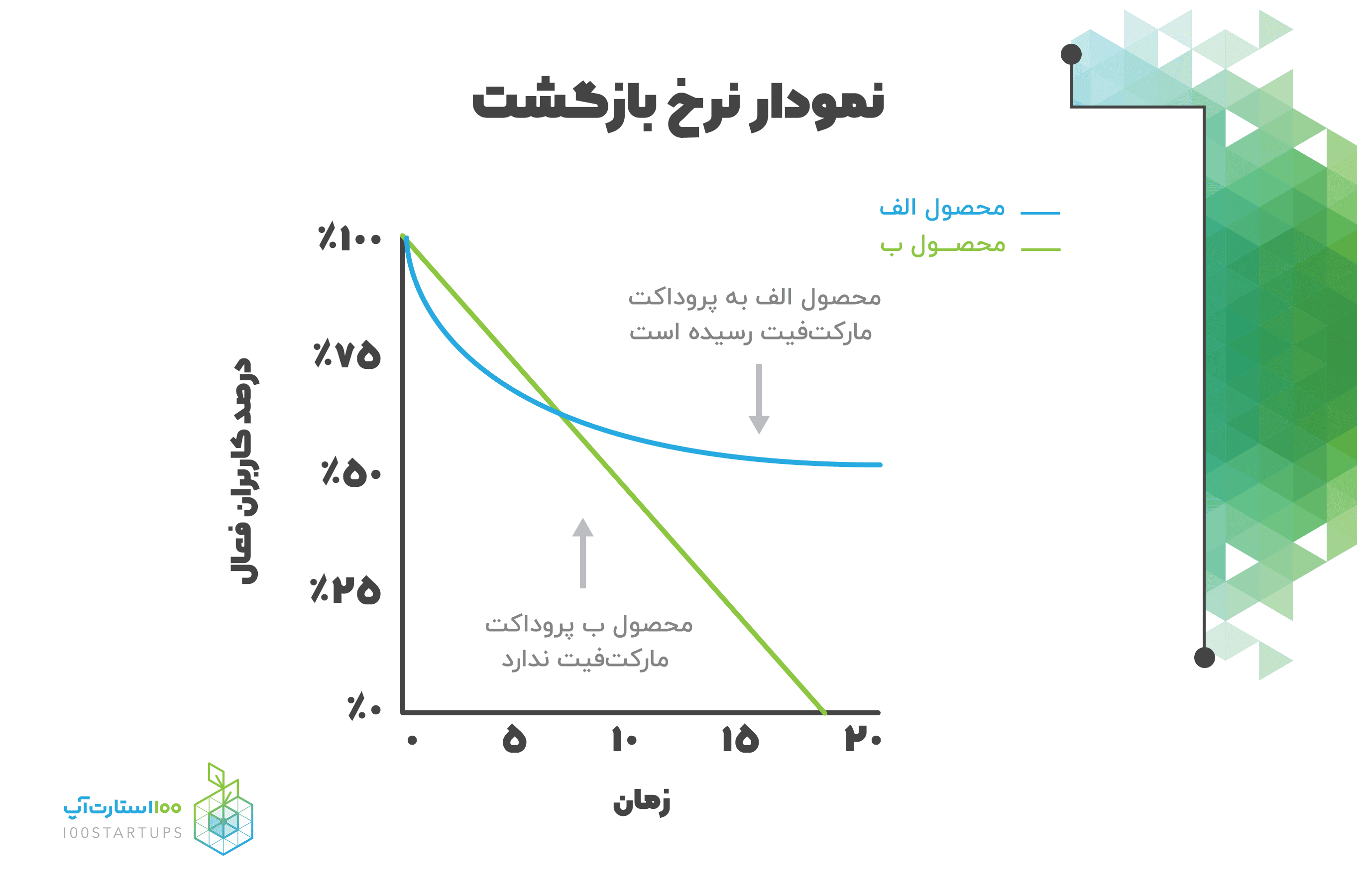 نمودار نرخ بازگشت در مقاله 4 معیار اندازه‌گیری تناسب محصول-بازار سایت 100استارت‌آپ