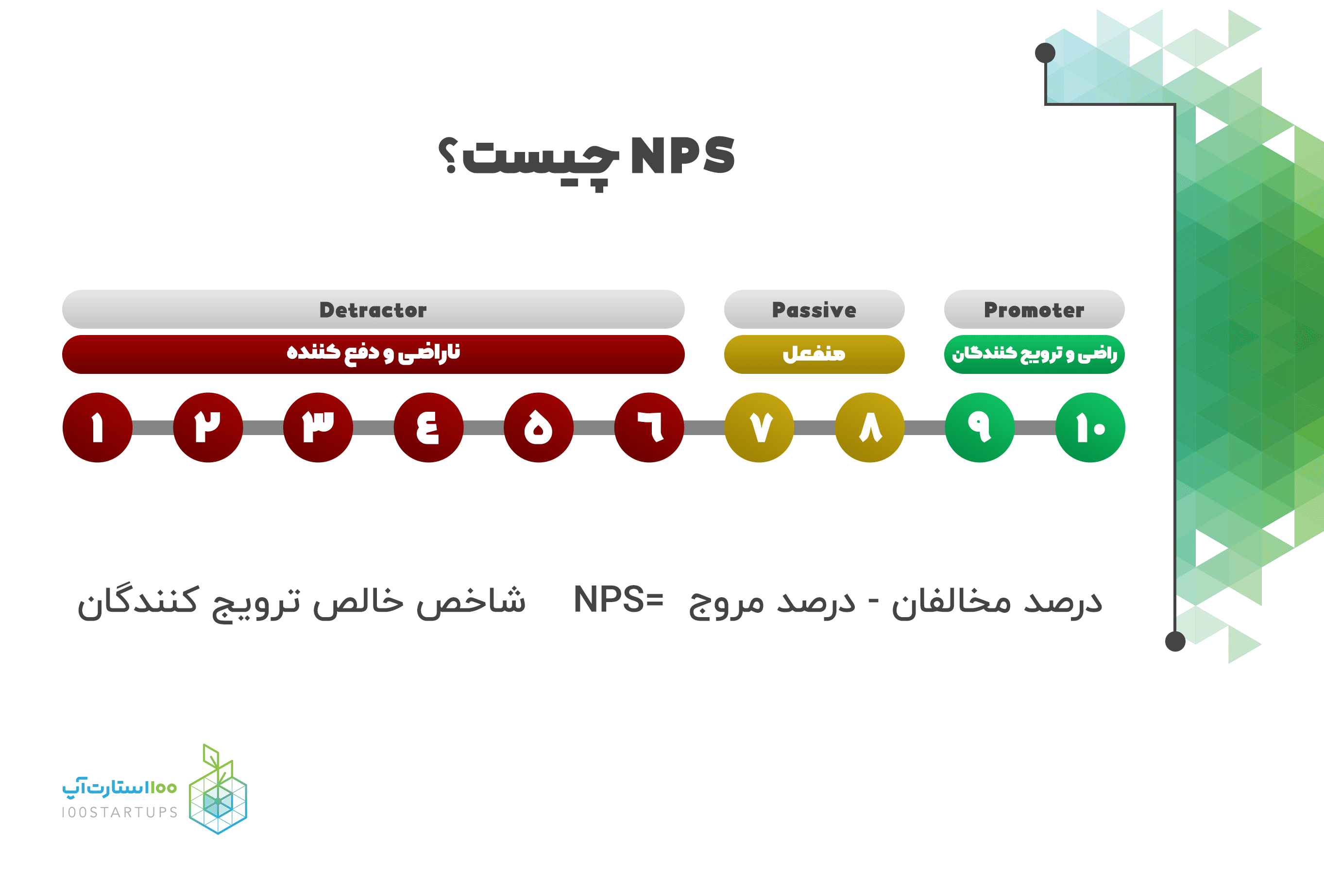 مفهوم NPS در مقاله 4 معیار اندازه‌گیری تناسب محصول-بازار