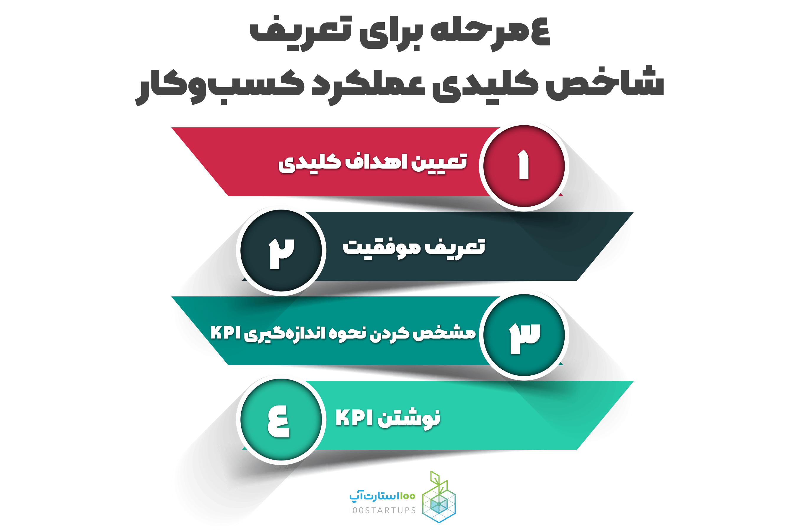 ۴ مرحله برای تعریف شاخص کلیدی عملکرد کیب و کار در سایت ۱۰۰استارتاپ