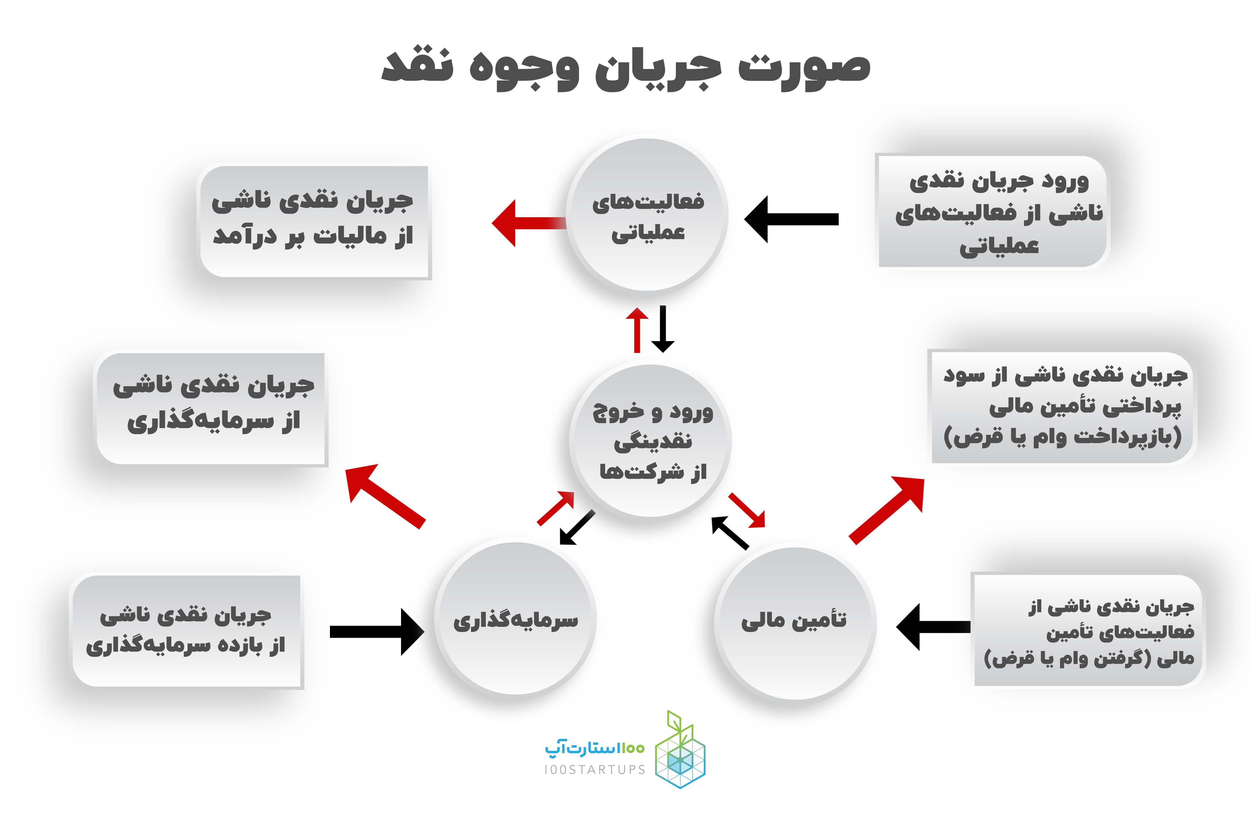 صورت جریان وجوه نقد در سایت ۱۰۰استارتاپ