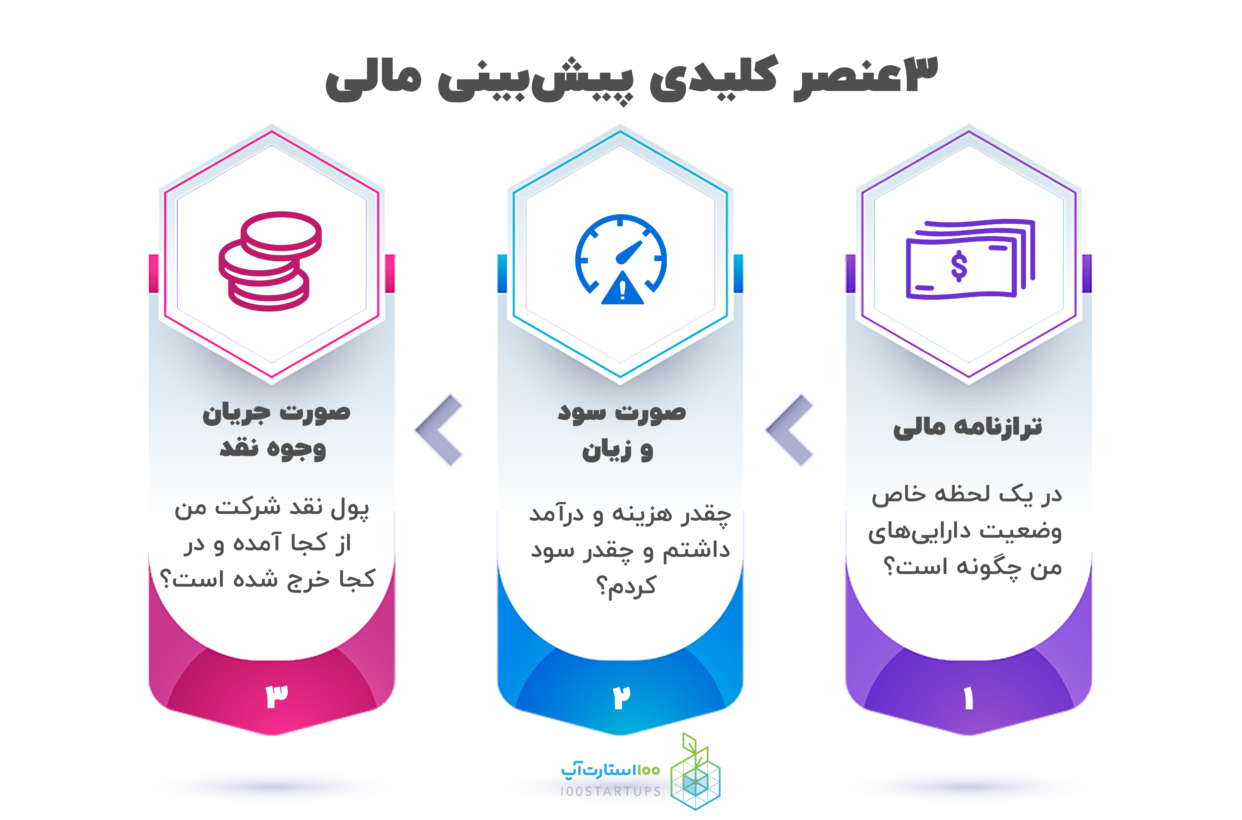 ۳ عنصر کلیدی مالی در سایت ۱۰۰استارتاپ