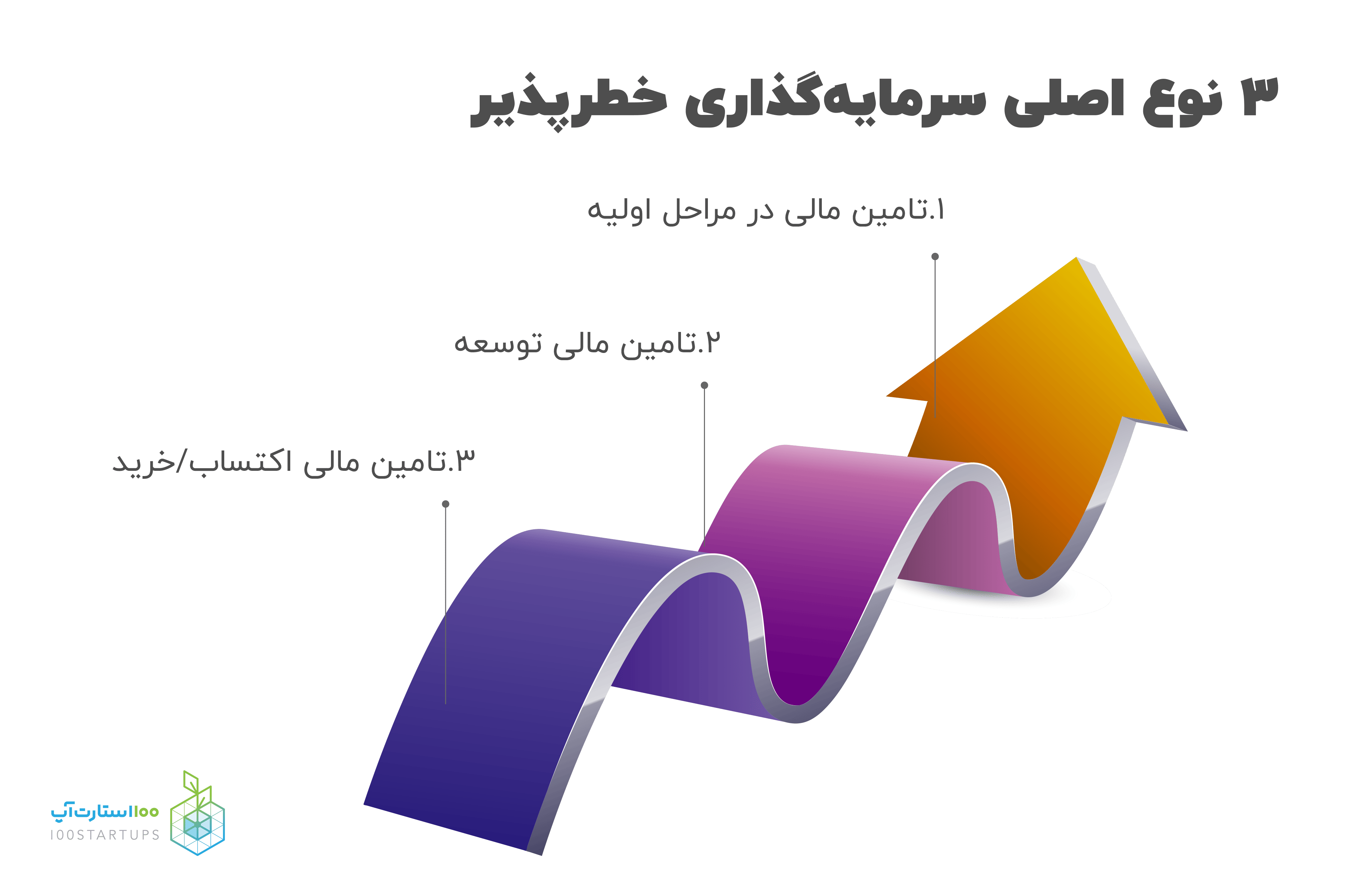 انواع سرمایه‌گذاری خطرپذیر در سایت 100استارتاپ