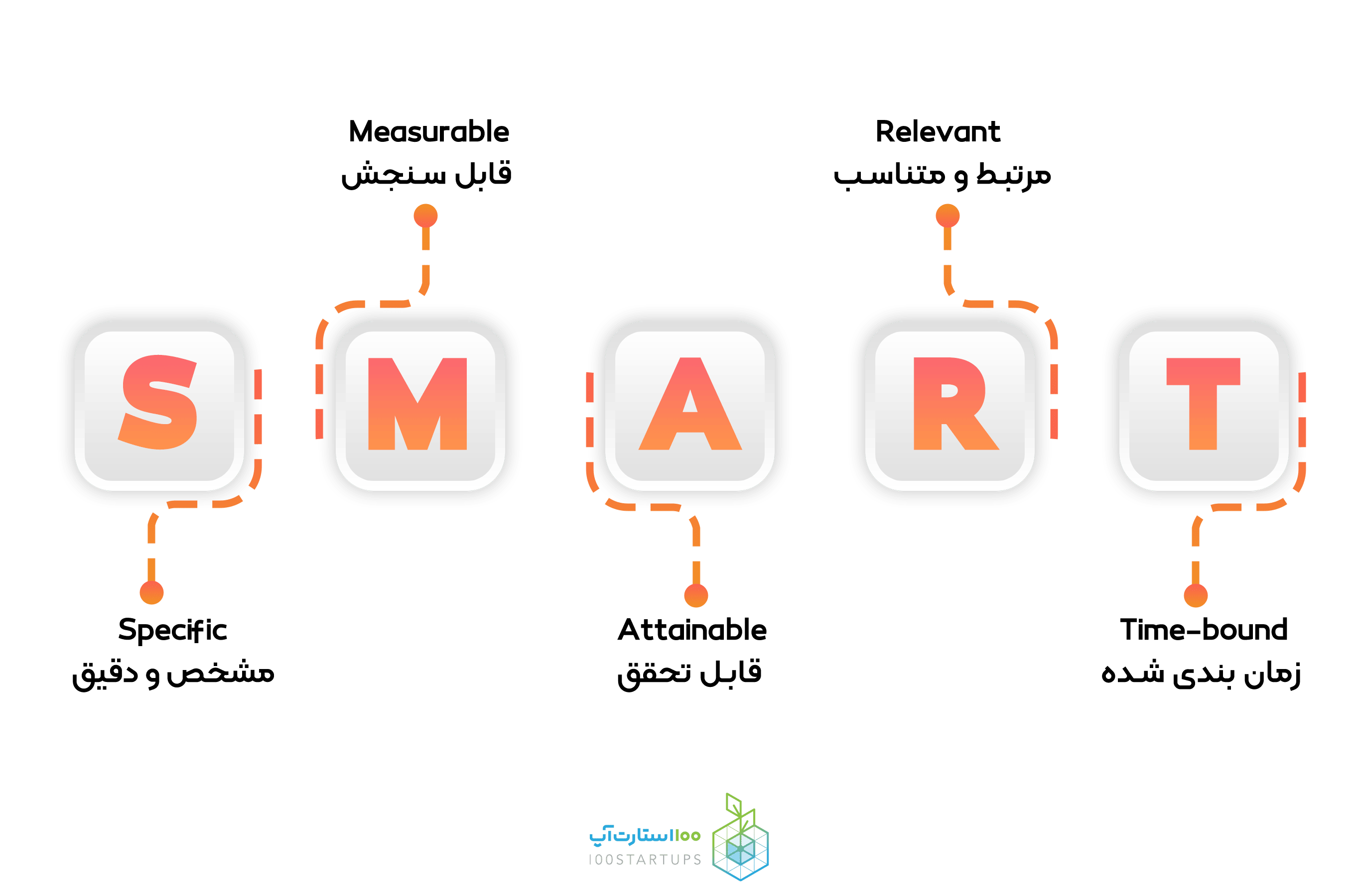 شاخص کلیدی عملکرد SMART در سایت ۱۰۰استارتاپ