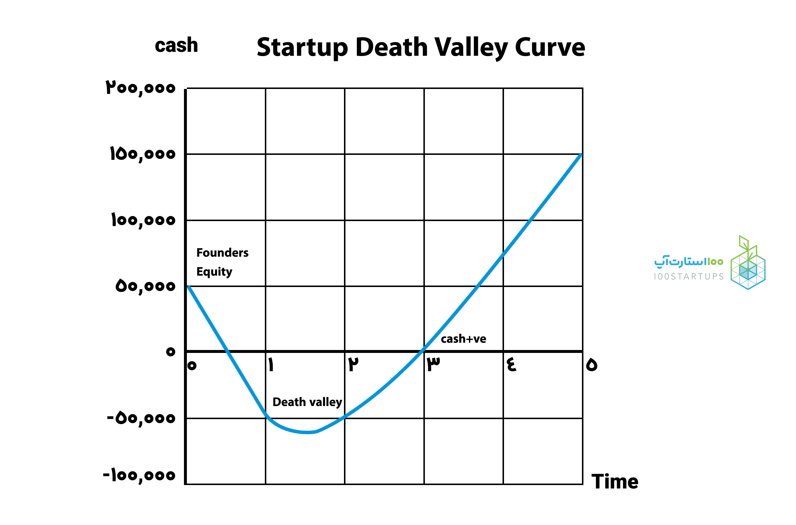 نمودار دره مرگ در استارتاپ‌ها در سایت 100استارتاپ