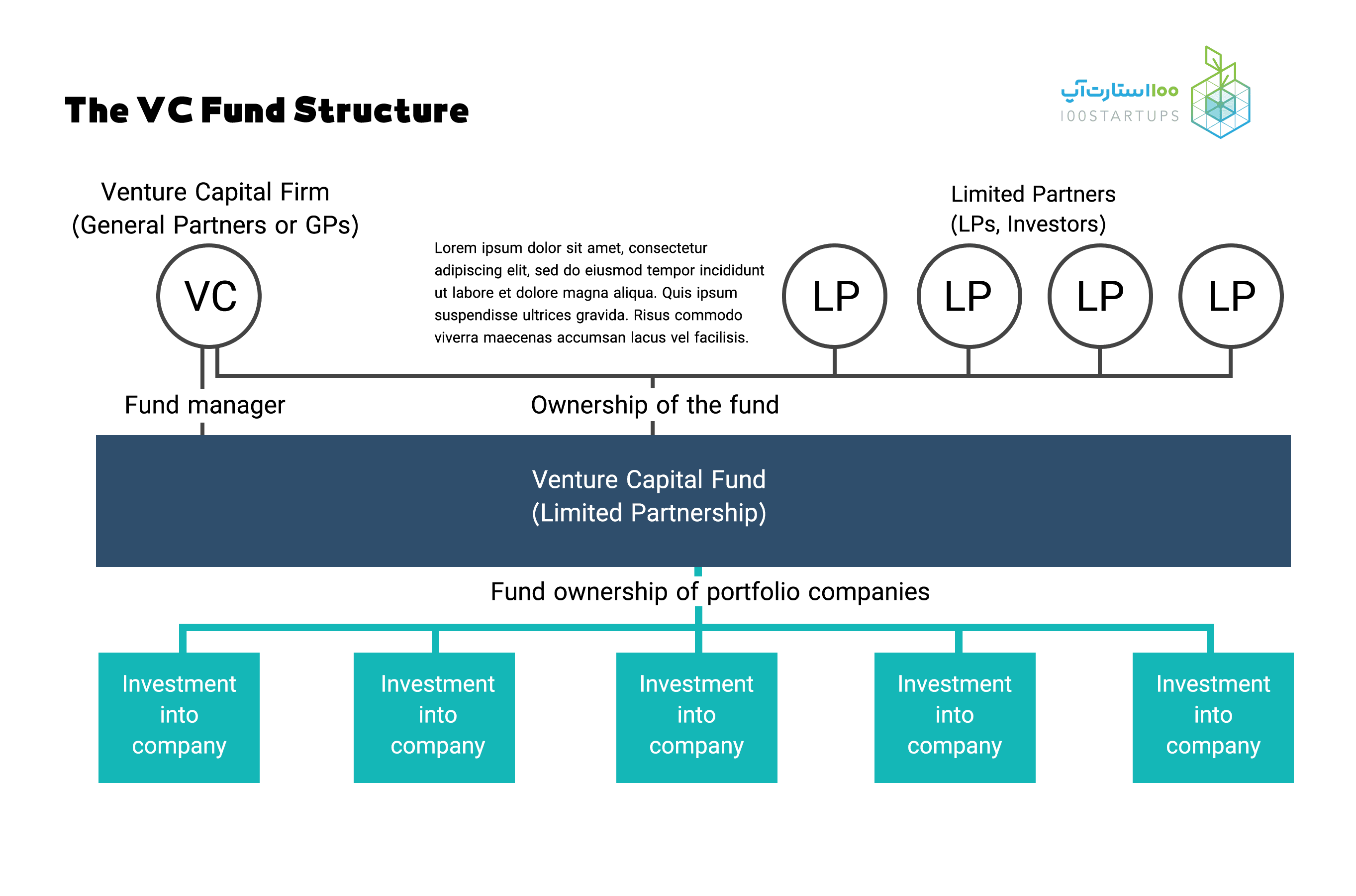 مفهوم LP در مقاله Limited Partnership در سایت 100استارتاپ