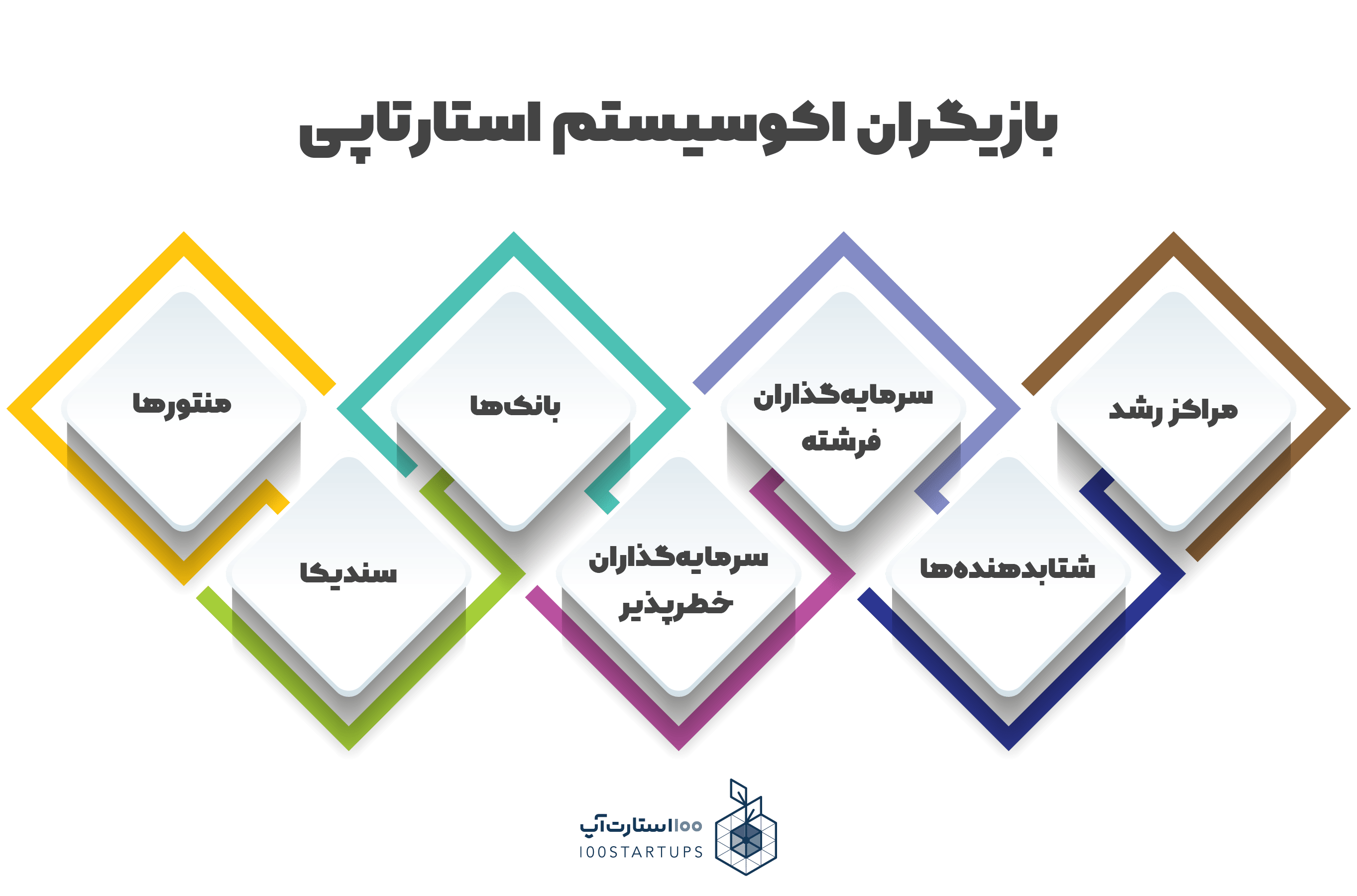 معرفی بازیگران اکوسیستم استارتاپی در سایت 100استارتاپ