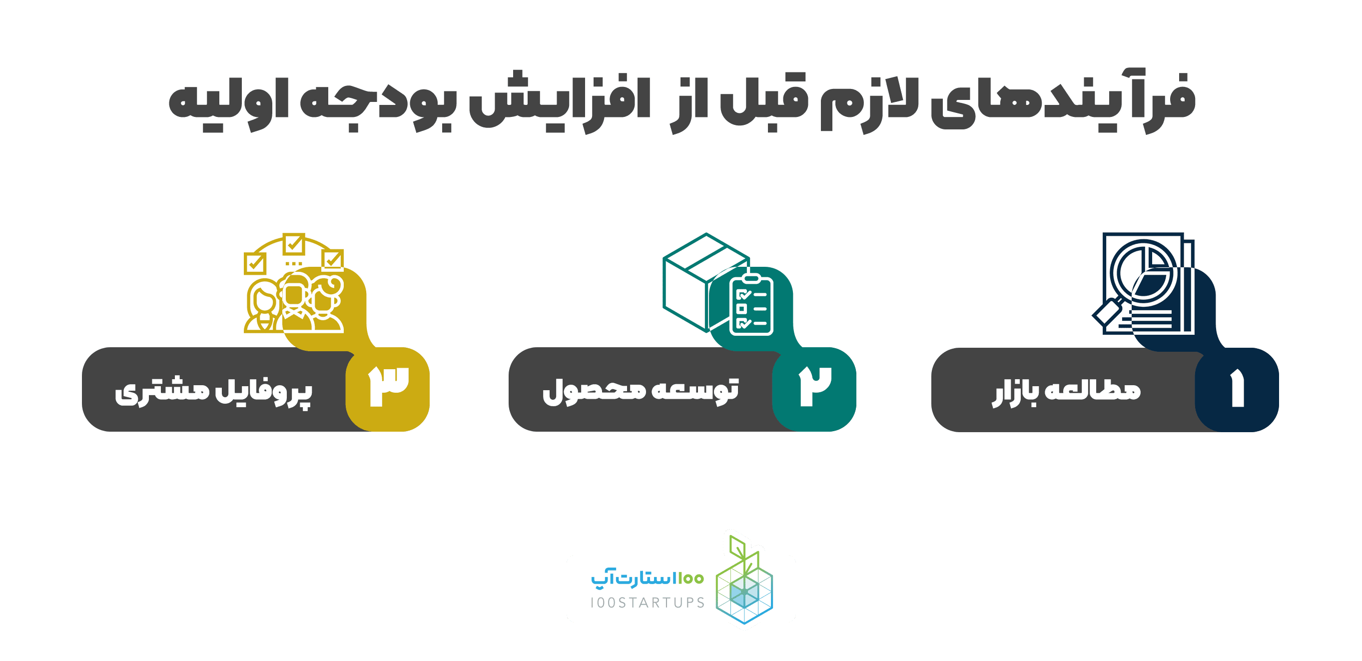 فرآیندهای لازم قبل از افزایش بودجه اولیه در سایت 100استارتاپ