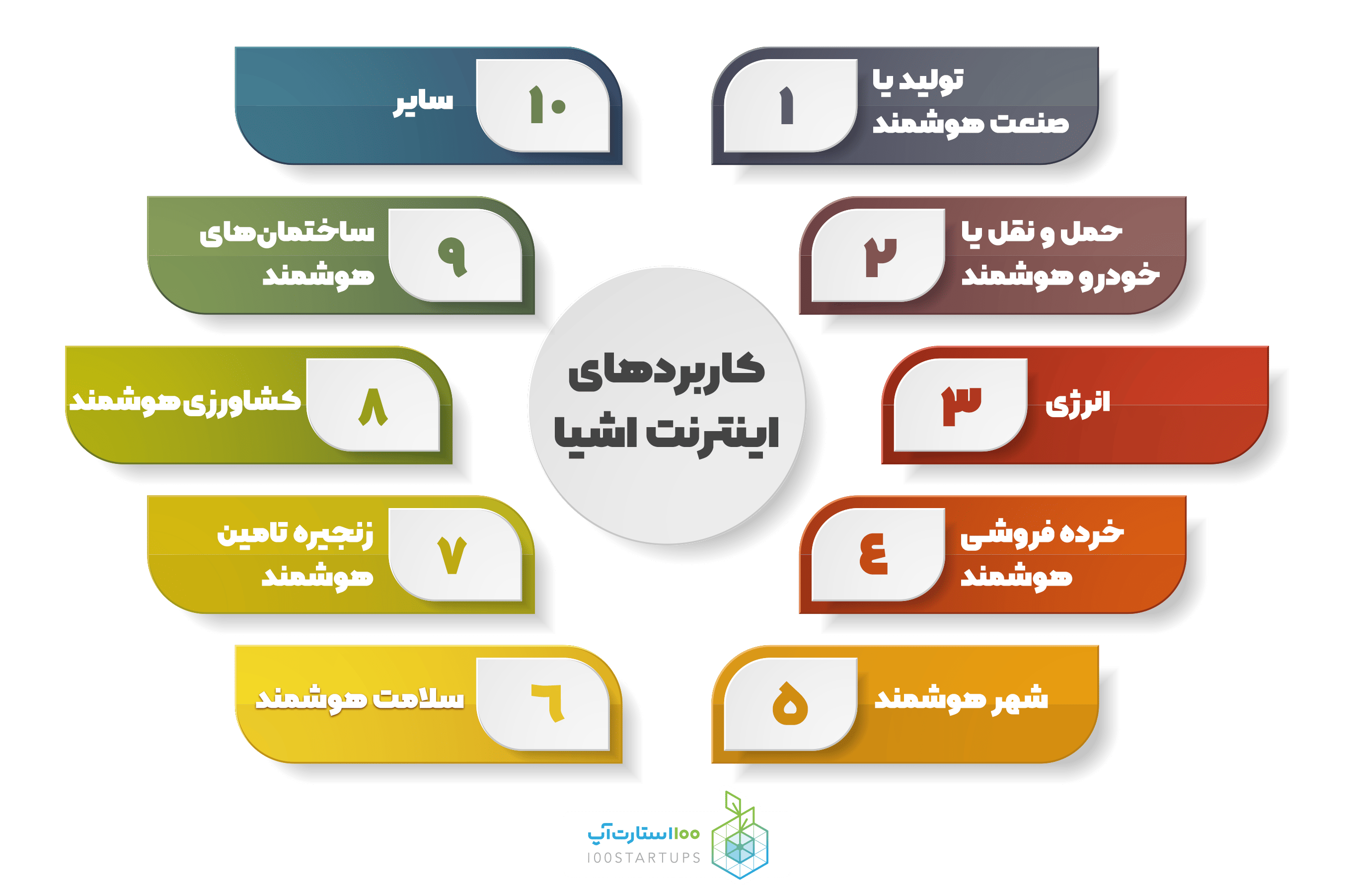 کاربردهای اینترنت اشیا در سایت 100استارتاپ