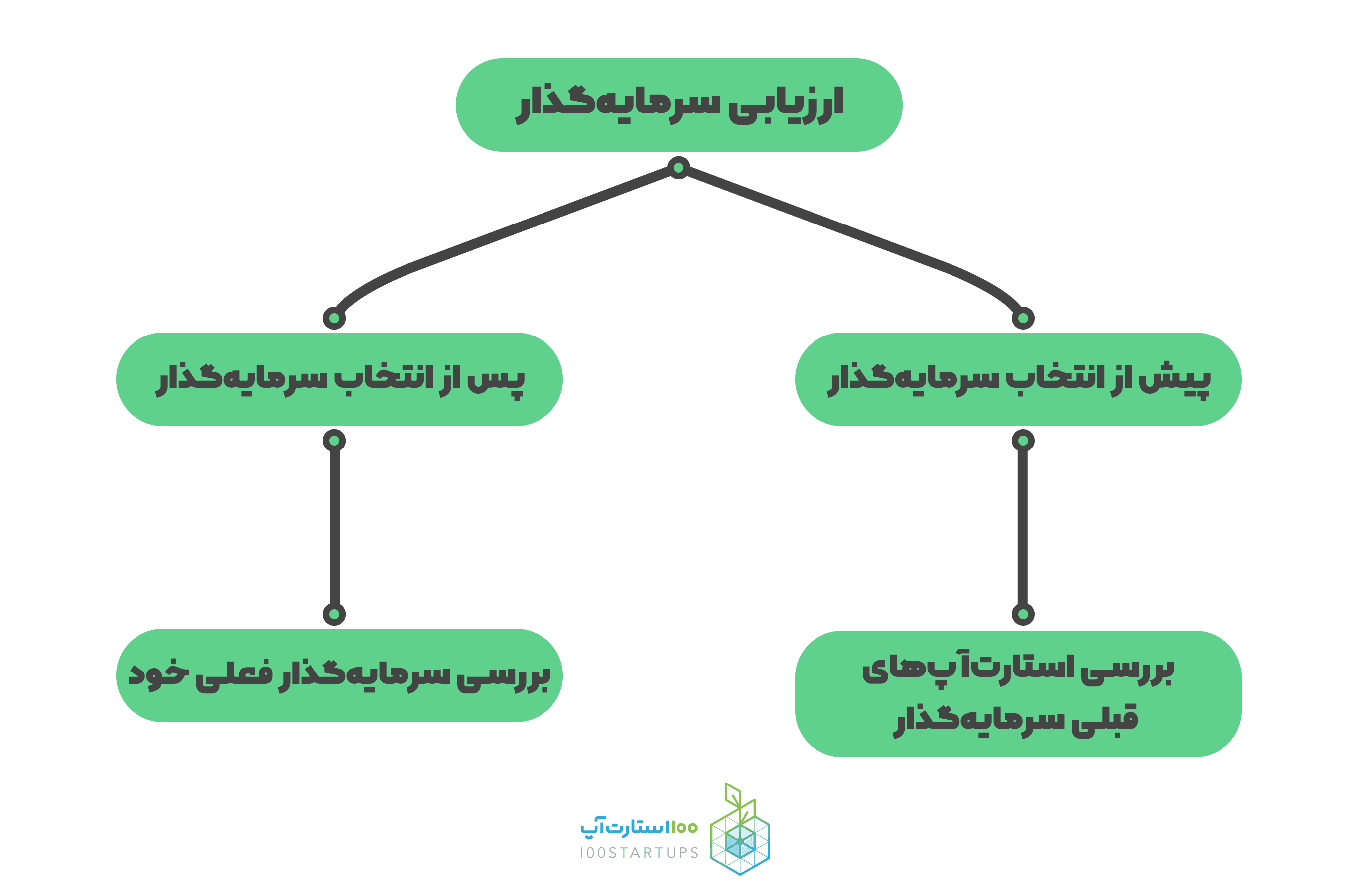 نکات مورد توجه در ارزیابی سرمایه‌گذار در مقاله‌ی از یافتن سرمایه‌گذار تا نحوه‌ی بستن قرارداد در سایت ۱۰۰استارتاپ