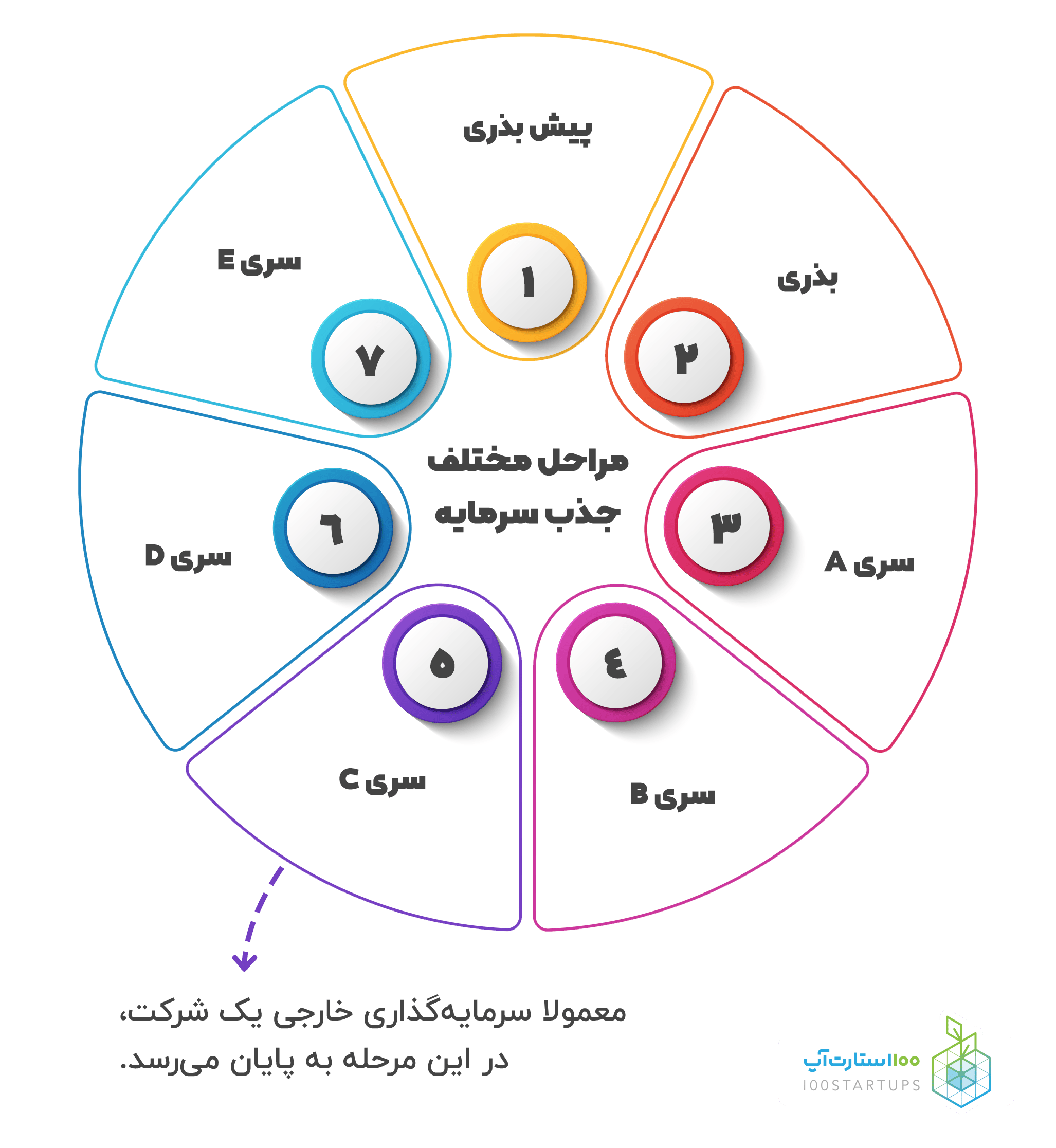 مراحل مختلف جذب سرمایه در سایت 100استارتاپ