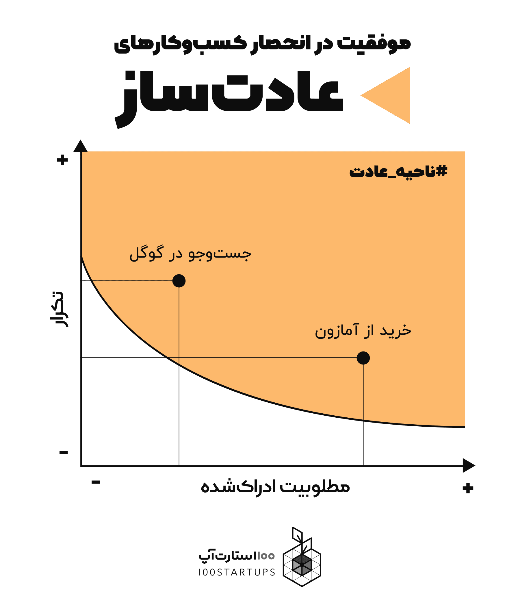 موفقیت در انحصار کسب وکارهای عادت ساز در مقاله عصاره کتاب قلاب در سایت 100استارتاپ