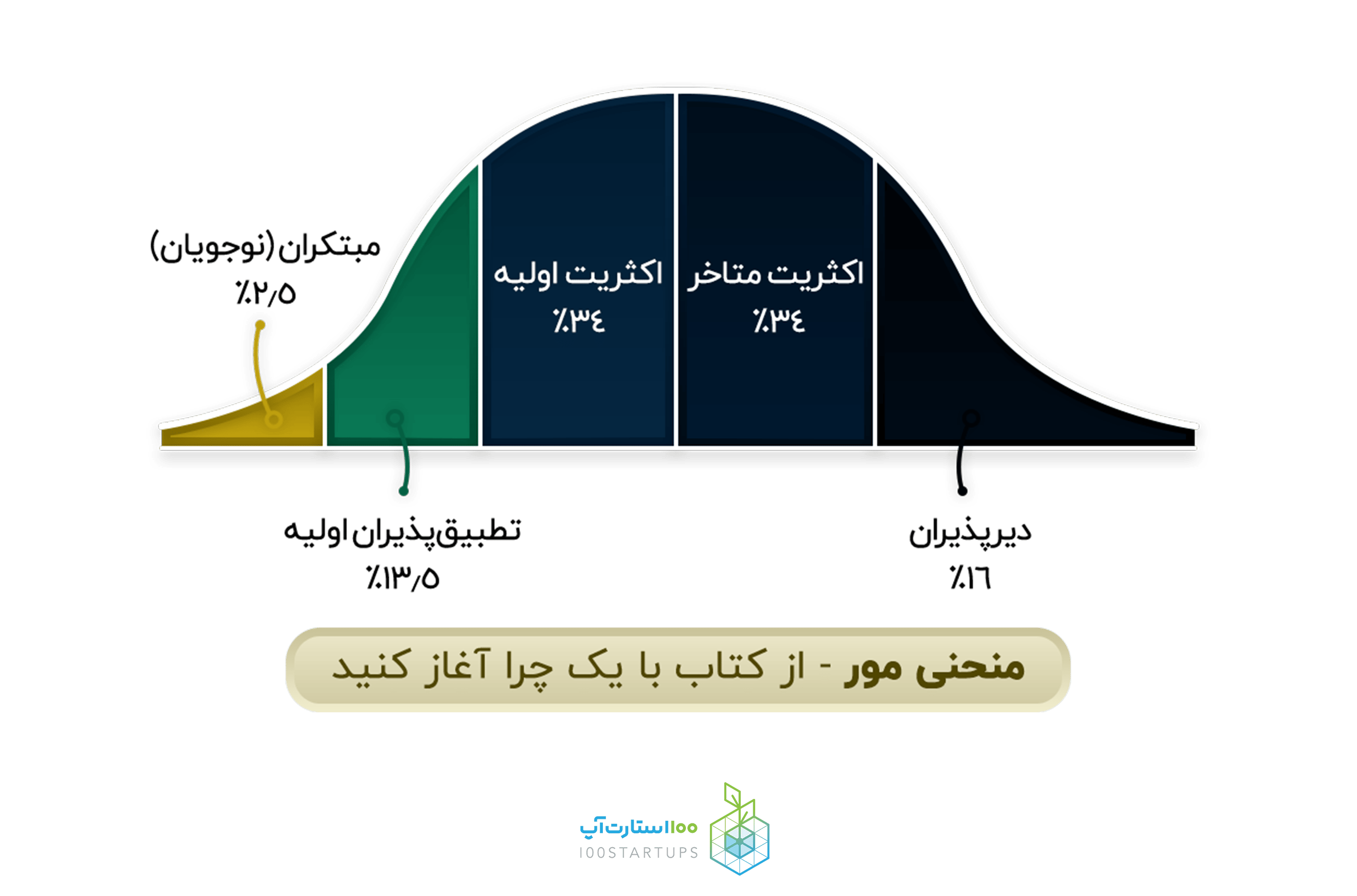 تقسیم‌بندی بازار و مشتریان به پنج دسته با نمودار مور در مقاله‌ی عصاره کتاب در سایت ۱۰۰استارتاپ