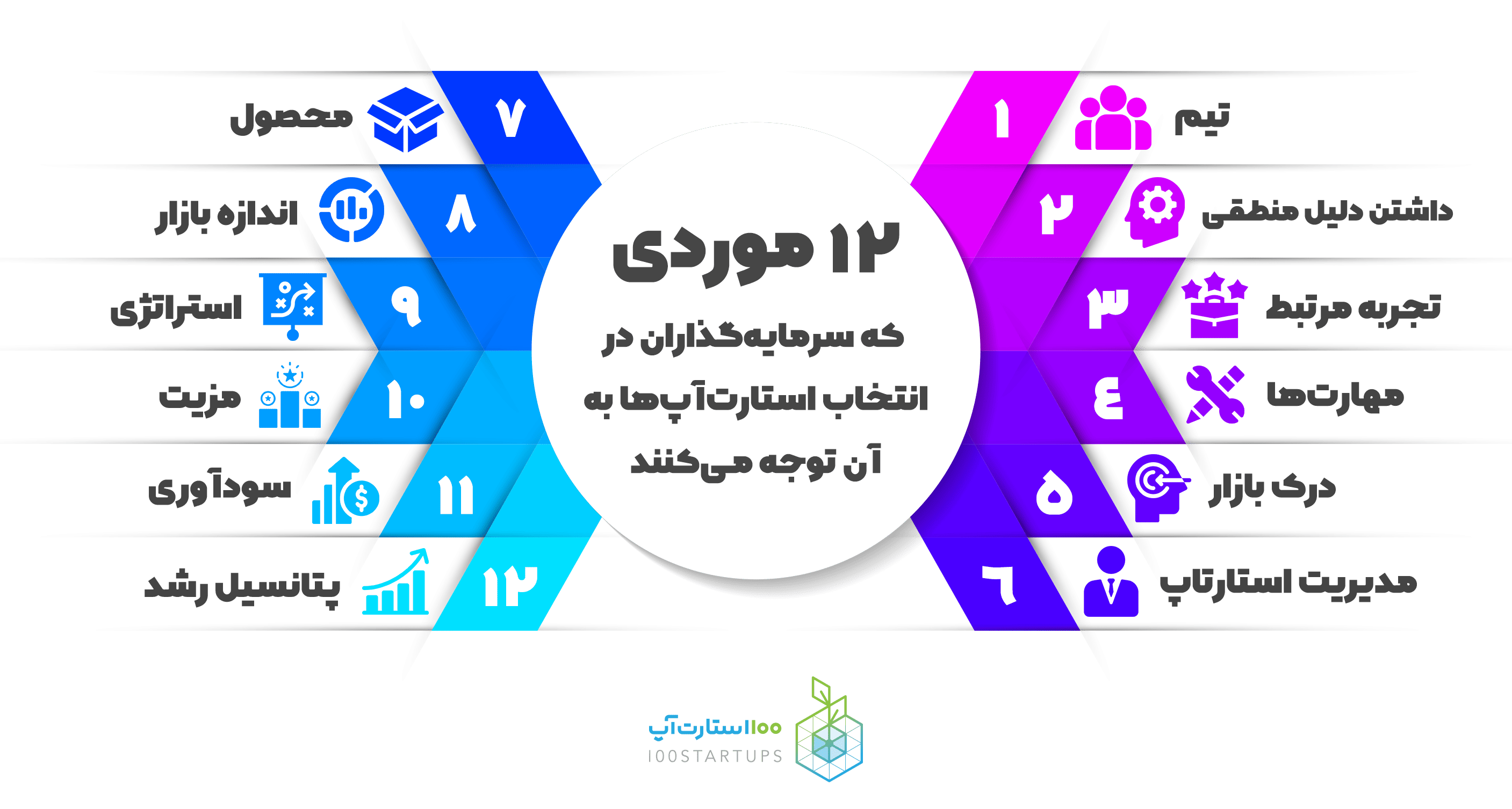 12 موردی که سرمایه‌گذار برای انتخاب استارتاپ‌ها به آن توجه می‌کند در سایت 100استارتاپ