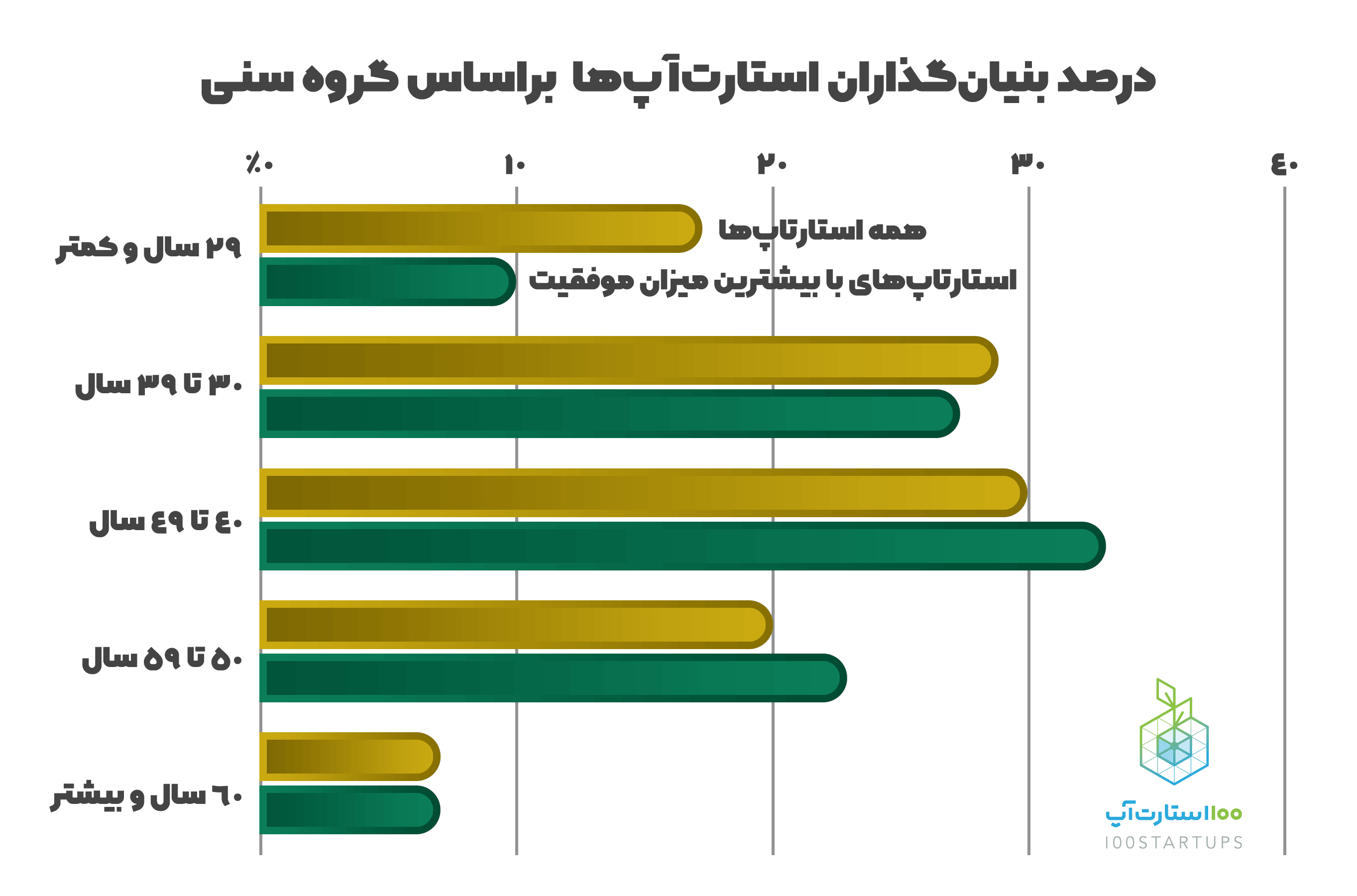 نمودار درصد بنیان‌گذاران استاتاپ‌ها براساس گروه سنی در سایت 100استارتاپ