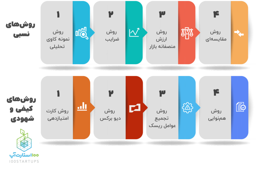 روش‌های ارزش گذاری در سایت 100استارتاپ