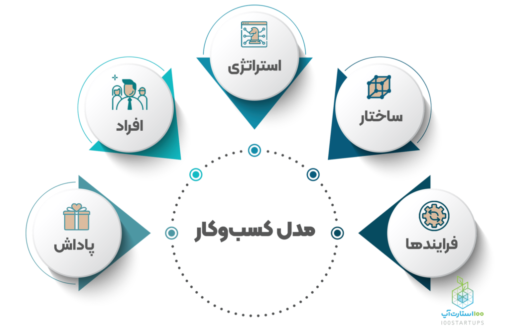 مدل "ستاره جي گالبريس" در سایت 100استارتاپ