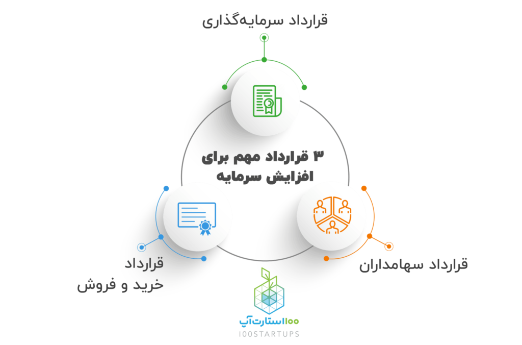 قراردادهای مهم برای جذب سرمایه در مقاله صفر تا صد جذب سرمایه از طریق واگذاری سهام