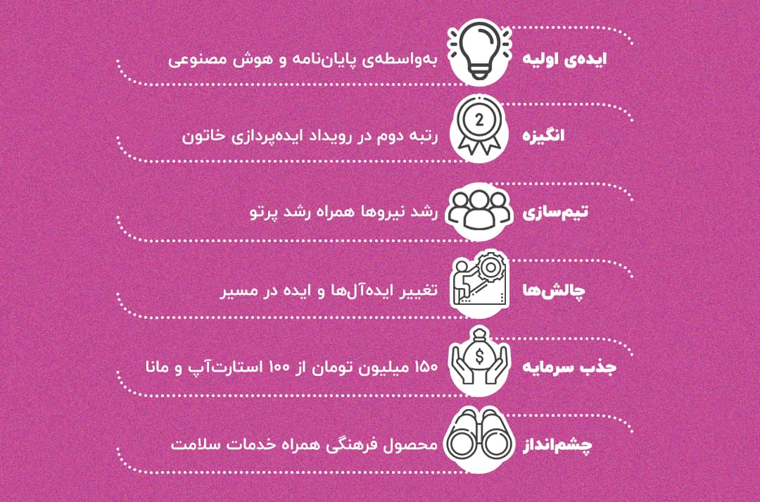 گفتگو با تیم پرتو از تیم‌های پرتفو 100استارتاپ