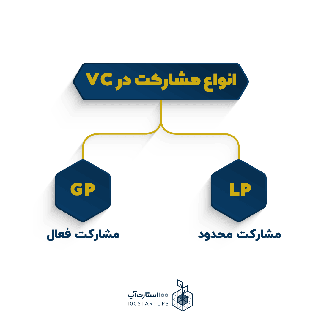 انواع مشارکت در VC در سایت 100استارتاپ