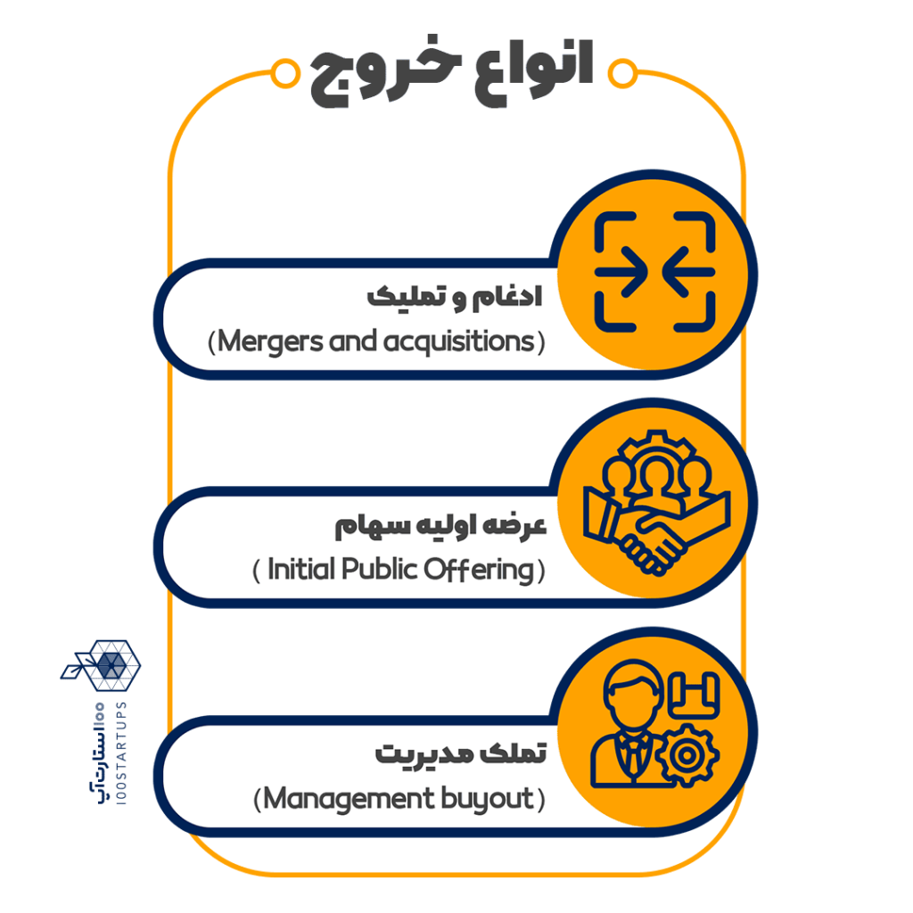 انواع خروج در مقاله خروج و بررسی انواع آن در ایران در سایت 100استارتاپ