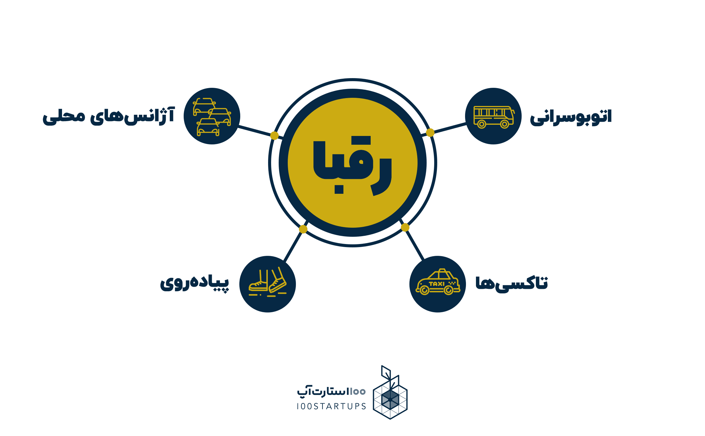 معرفی رقبا در یک پیچ دک در سایت 100استارتاپ