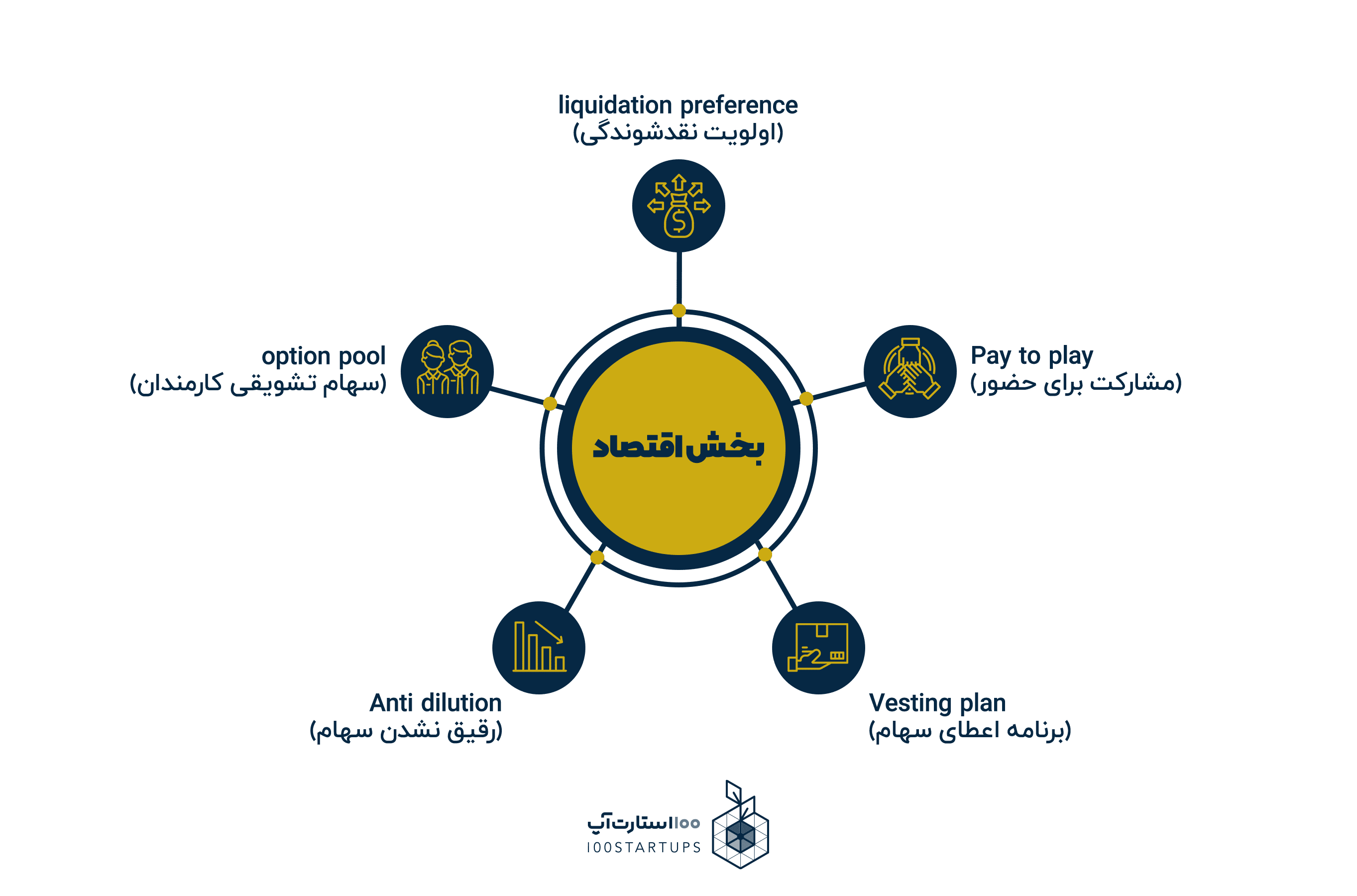 بخش اقتصادی در ترم شیت در سایت 100استارتاپ