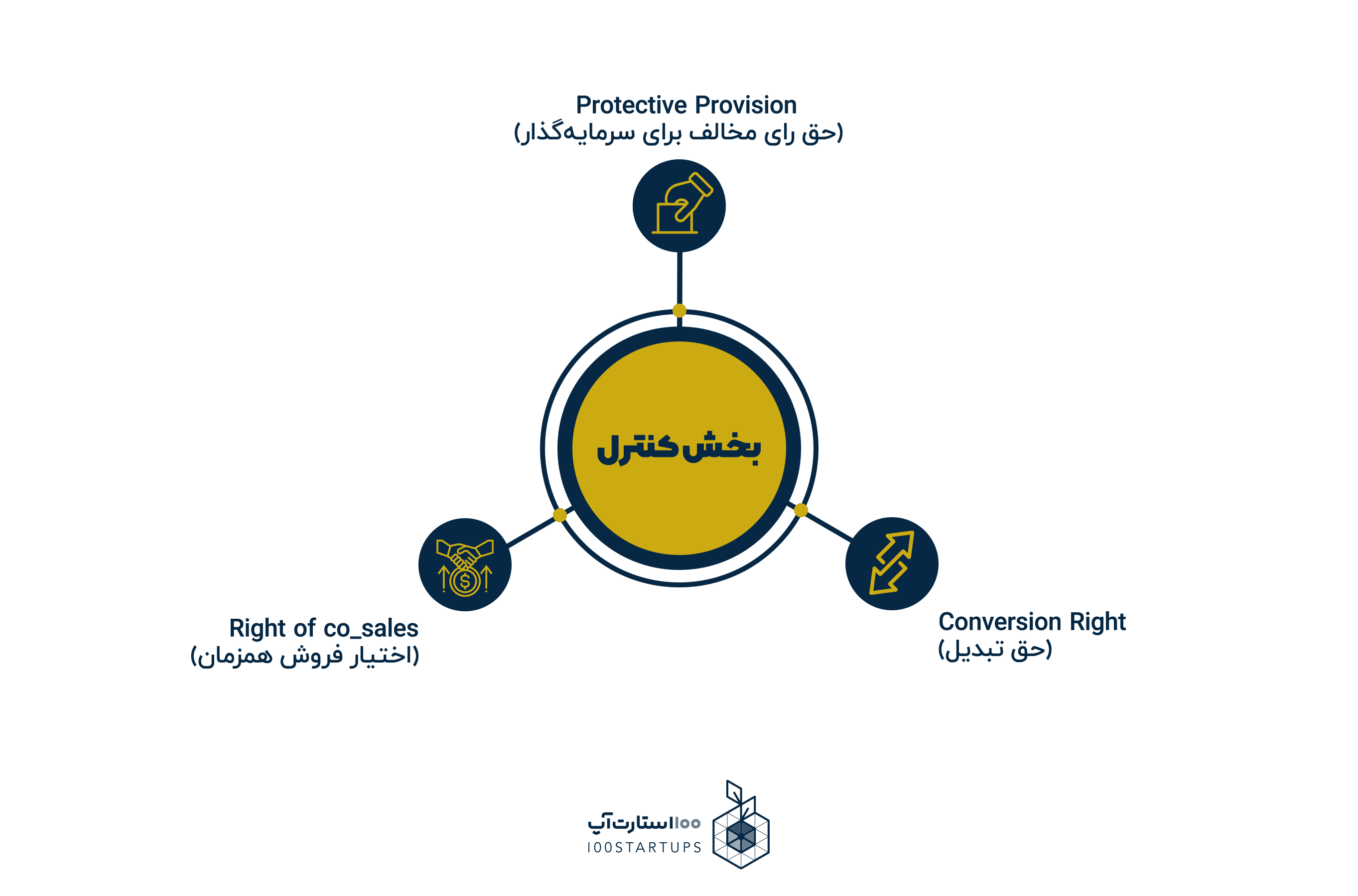 بخش کنترل در ترم شیت در سایت 100استارتاپ