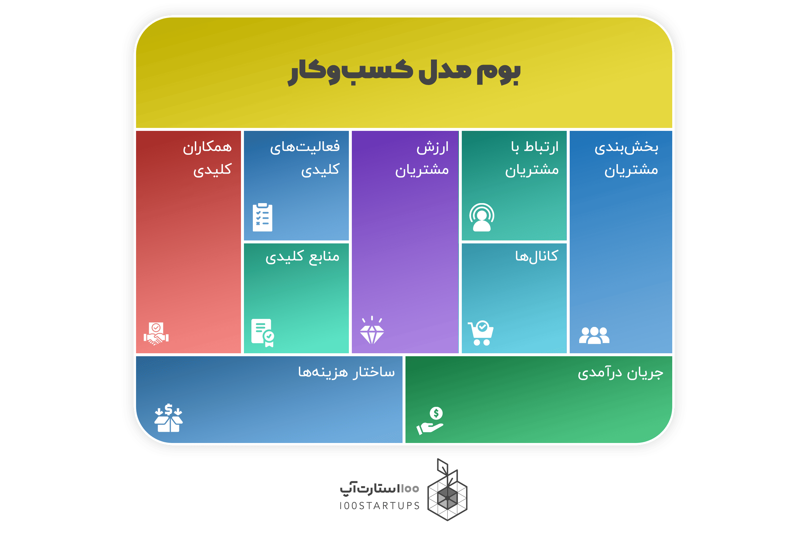 بوم مدل کسب وکار در سایت 100استارتاپ