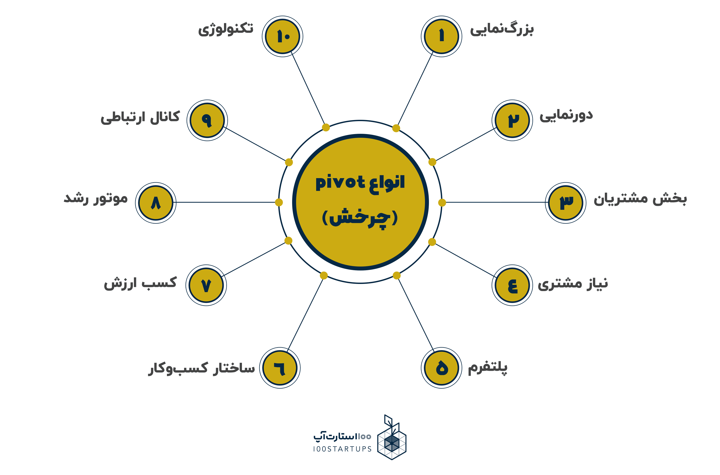 انواع Pivot (چرخش) در سایت 100استارتاپ