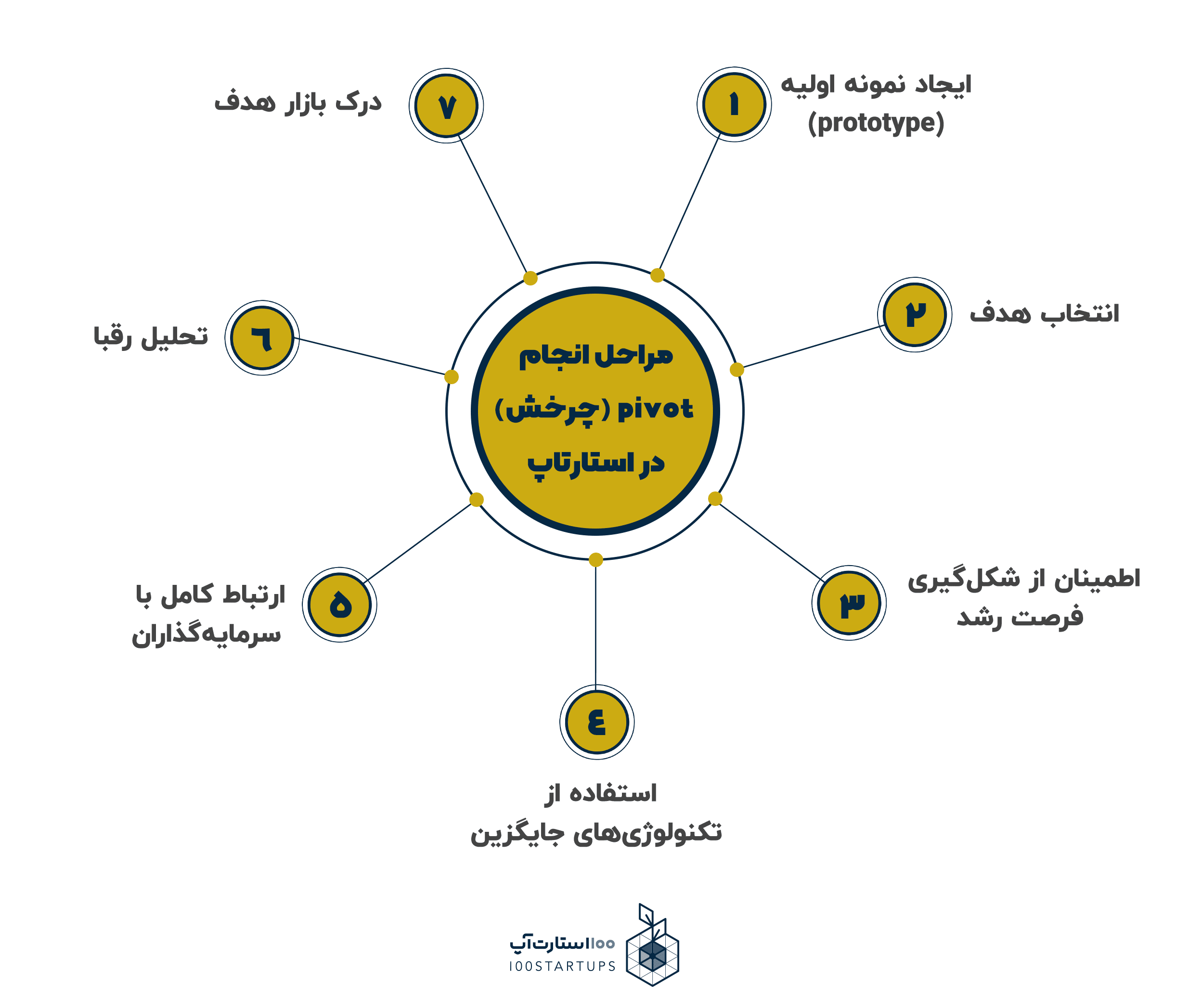 مراحل انجام Pivot (چرخش) در سایت 100استارتاپ